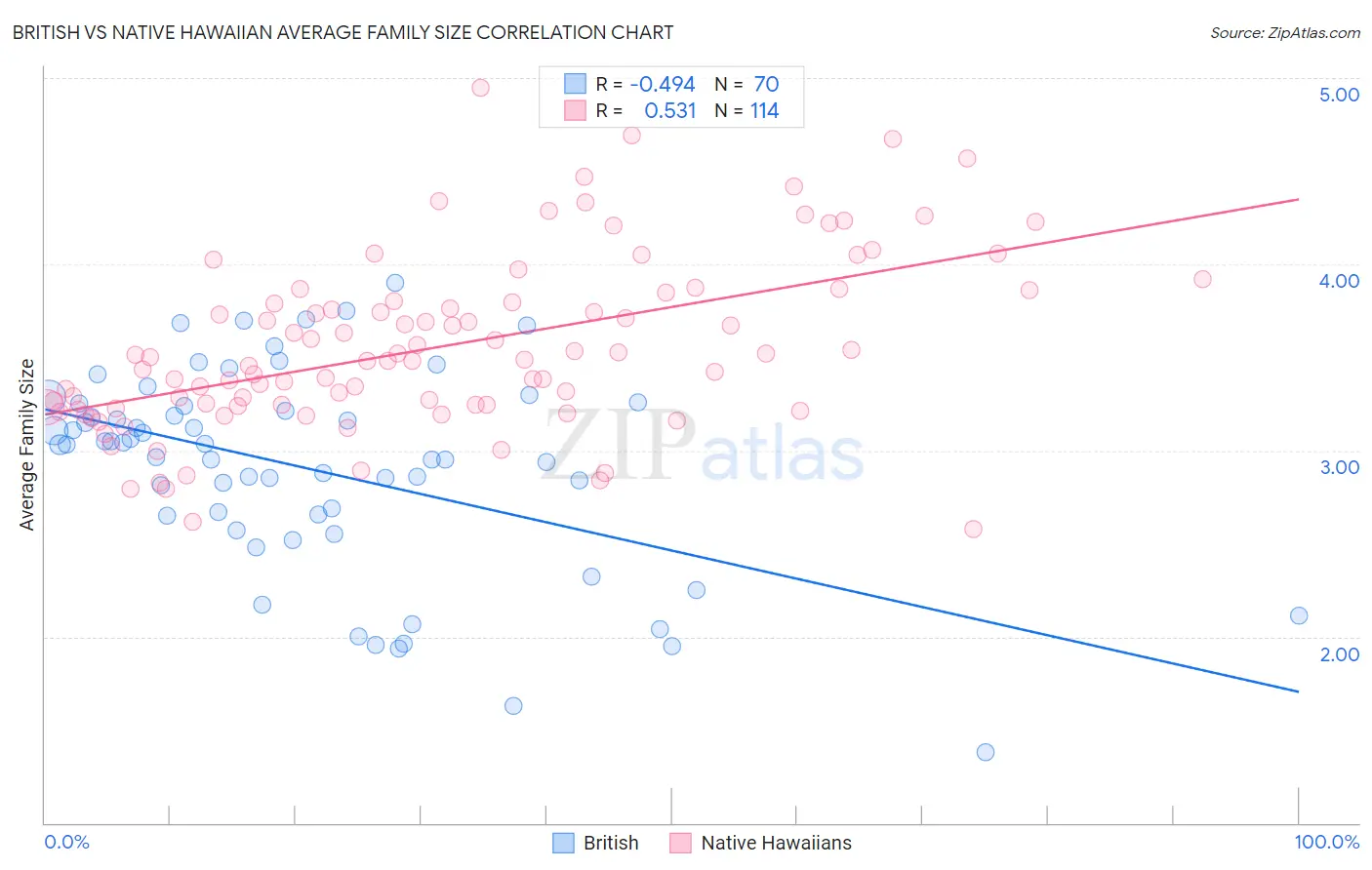 British vs Native Hawaiian Average Family Size