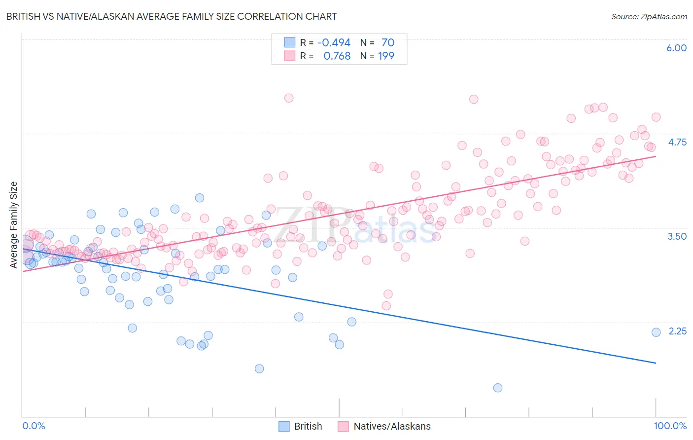 British vs Native/Alaskan Average Family Size