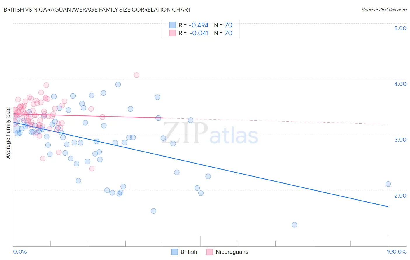 British vs Nicaraguan Average Family Size