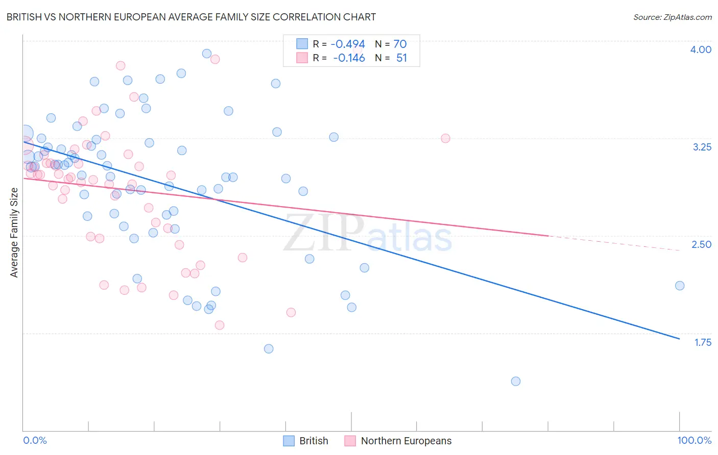 British vs Northern European Average Family Size