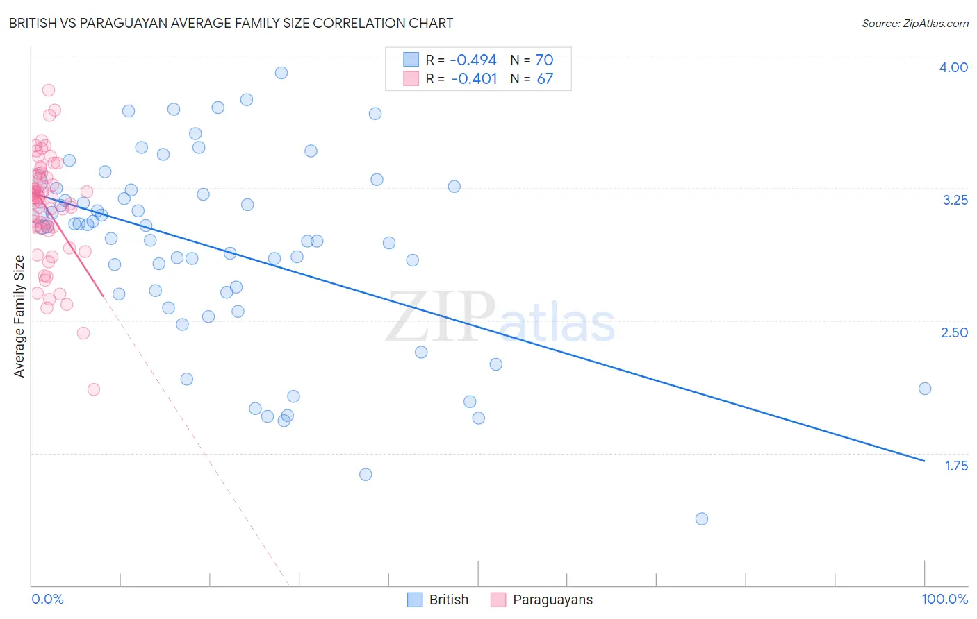 British vs Paraguayan Average Family Size