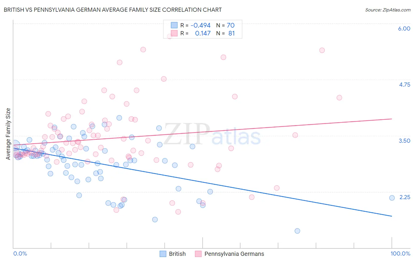 British vs Pennsylvania German Average Family Size