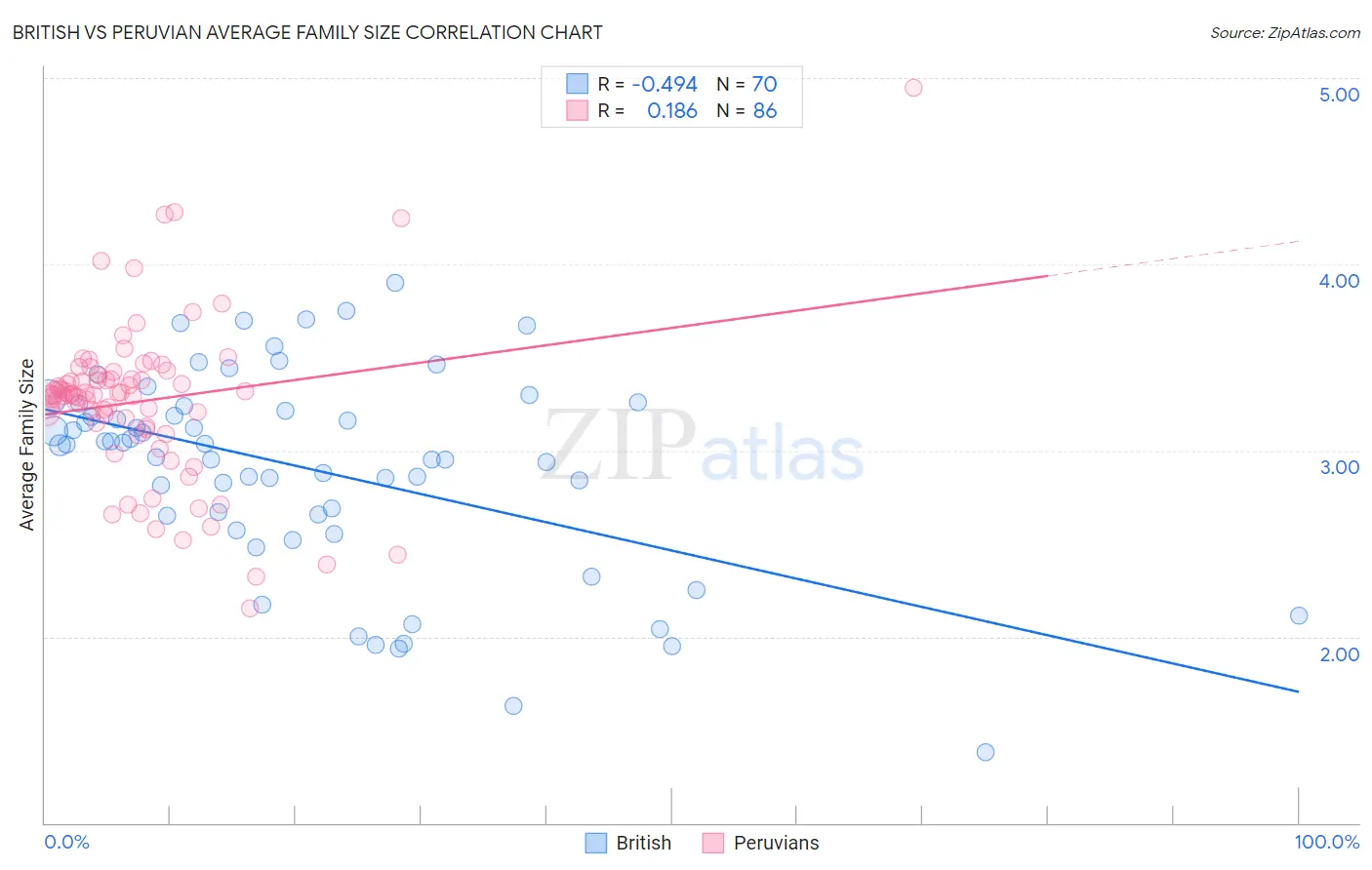 British vs Peruvian Average Family Size