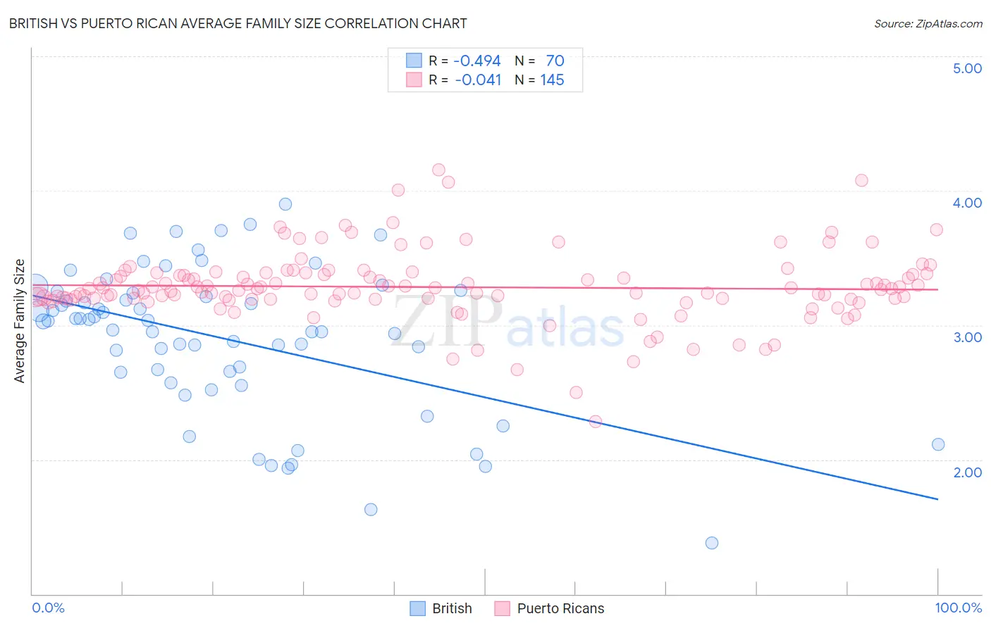 British vs Puerto Rican Average Family Size
