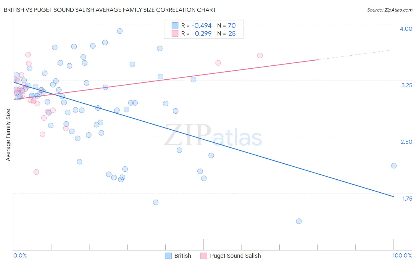 British vs Puget Sound Salish Average Family Size