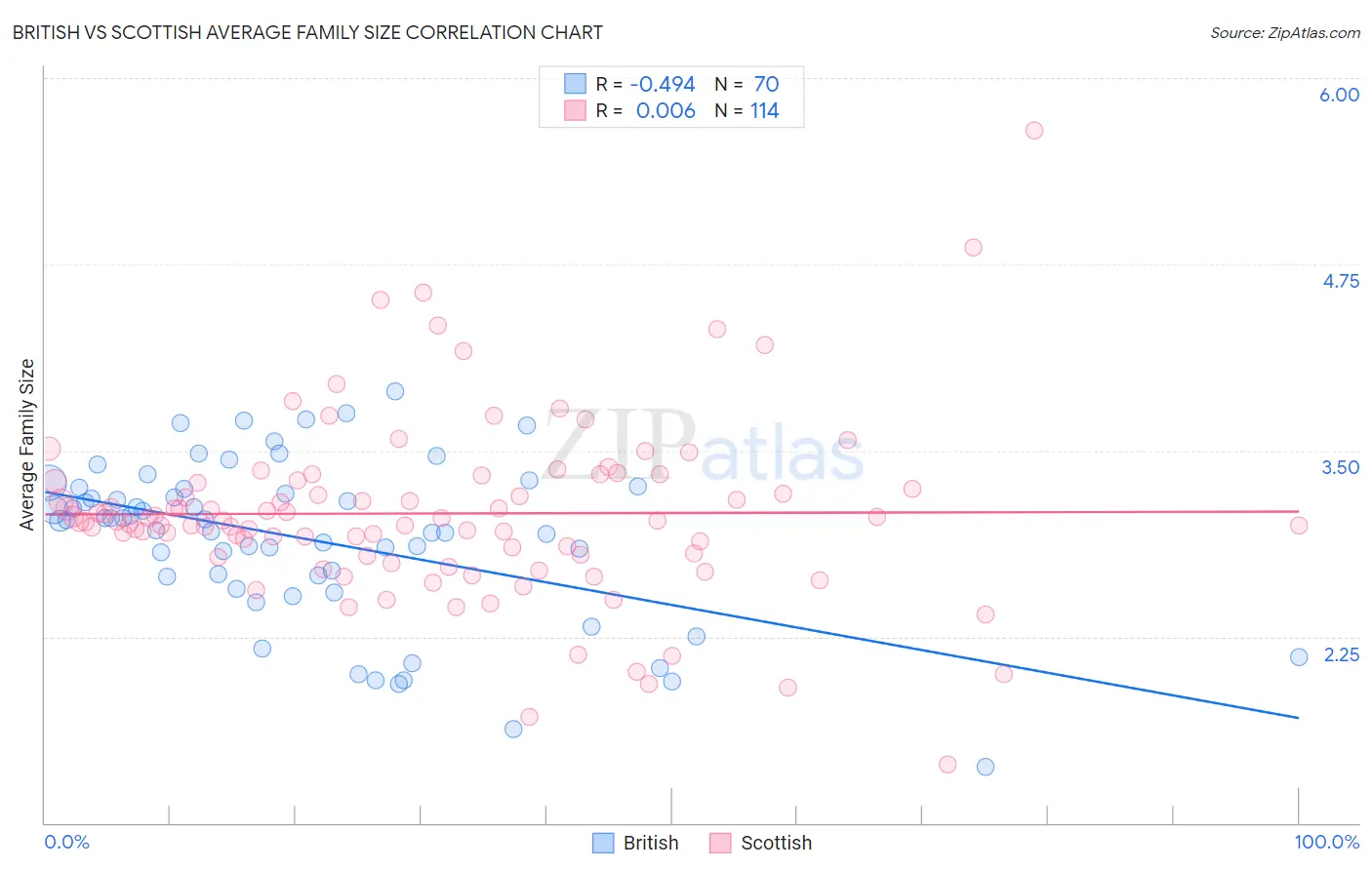 British vs Scottish Average Family Size