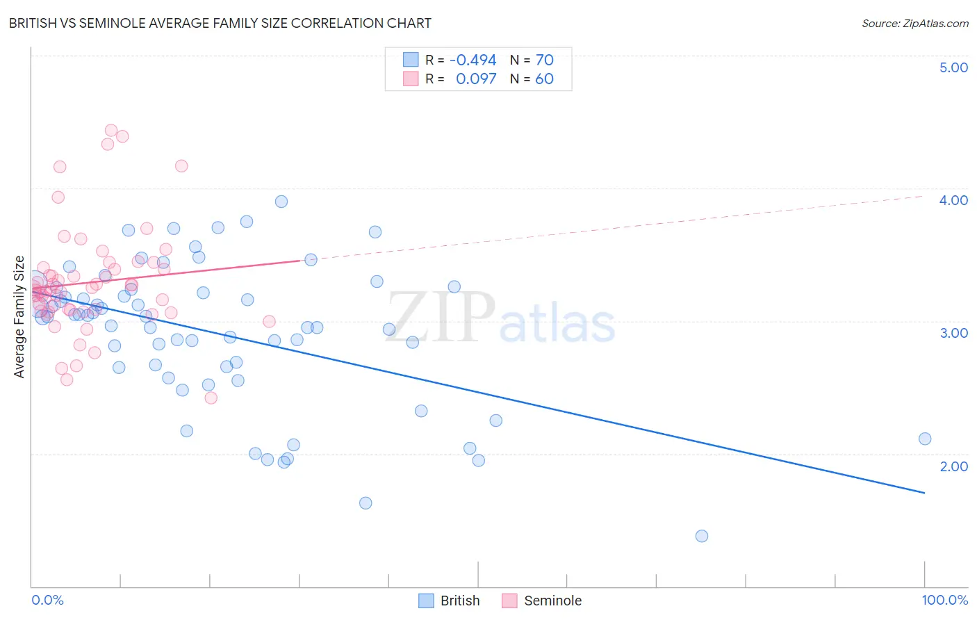 British vs Seminole Average Family Size