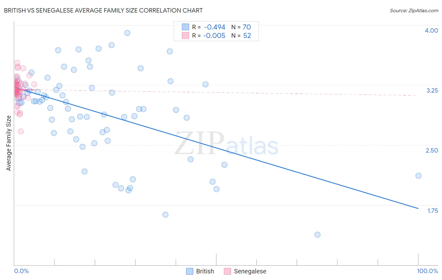 British vs Senegalese Average Family Size