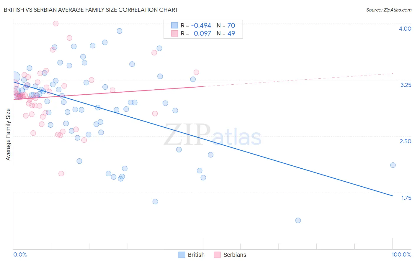 British vs Serbian Average Family Size