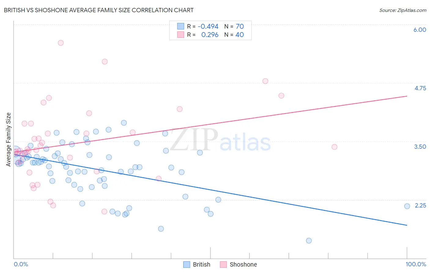 British vs Shoshone Average Family Size