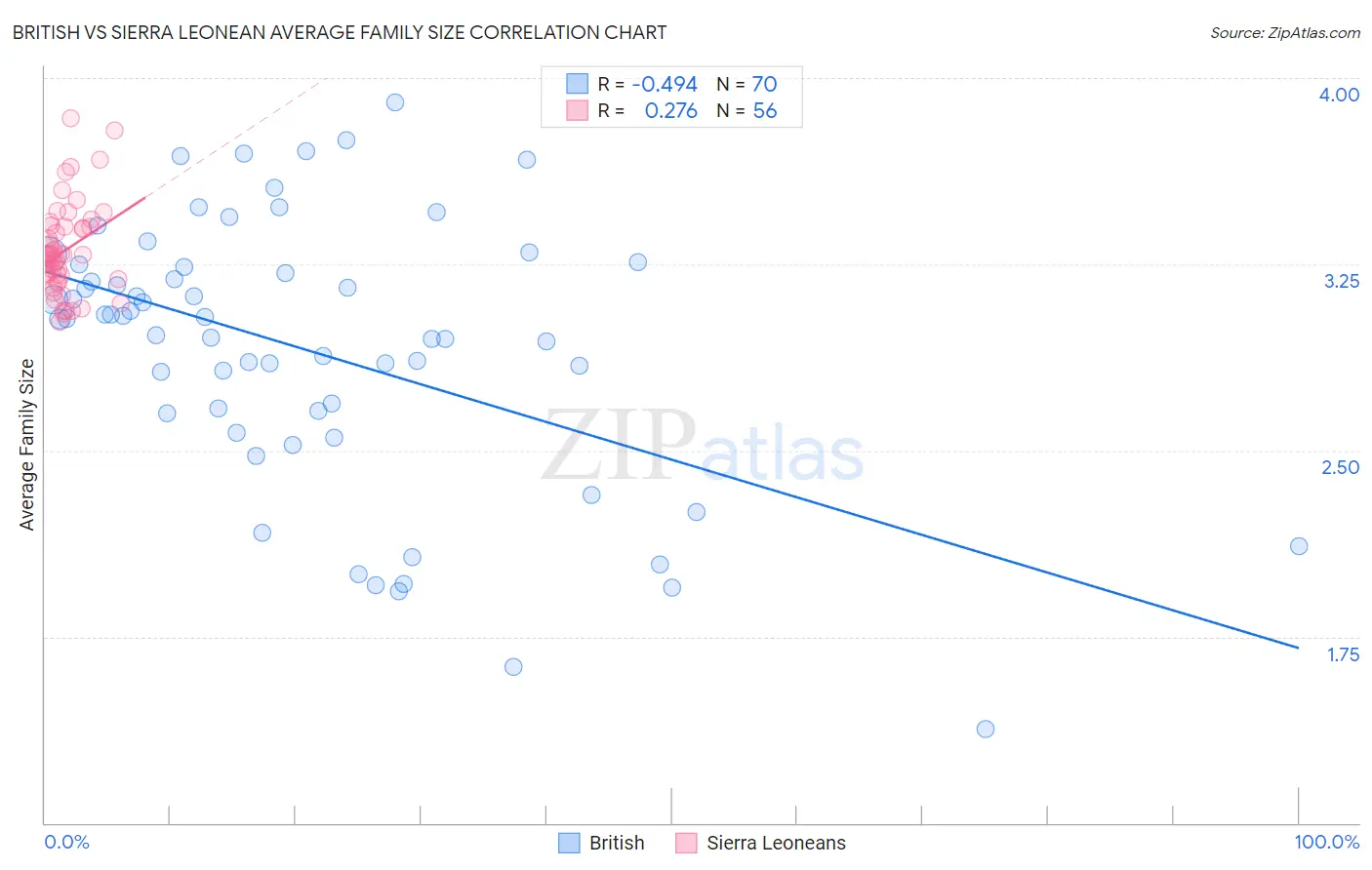 British vs Sierra Leonean Average Family Size