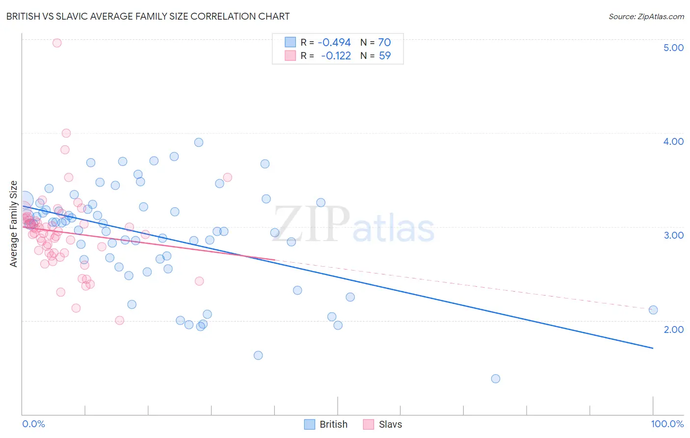 British vs Slavic Average Family Size