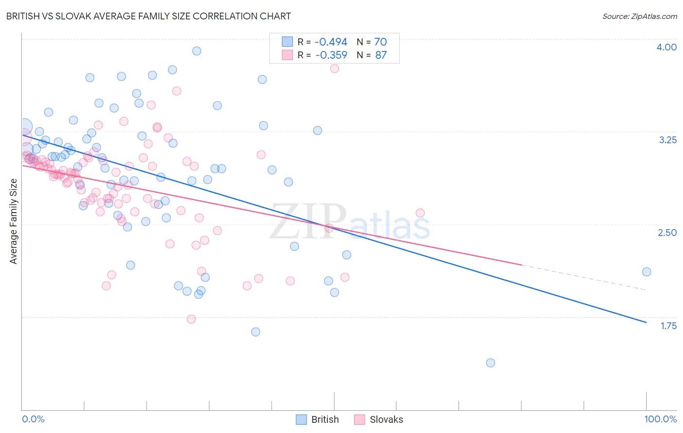 British vs Slovak Average Family Size