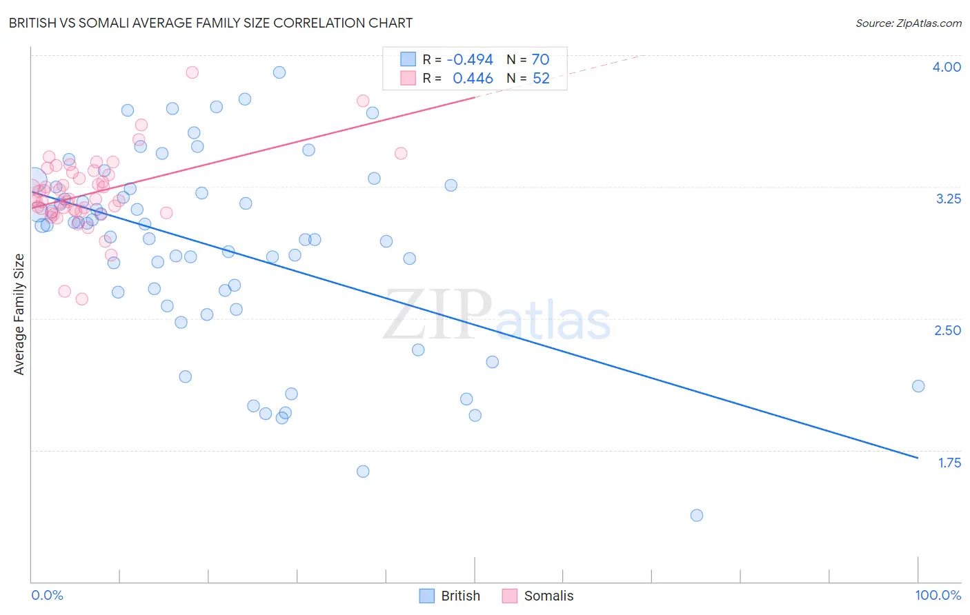 British vs Somali Average Family Size