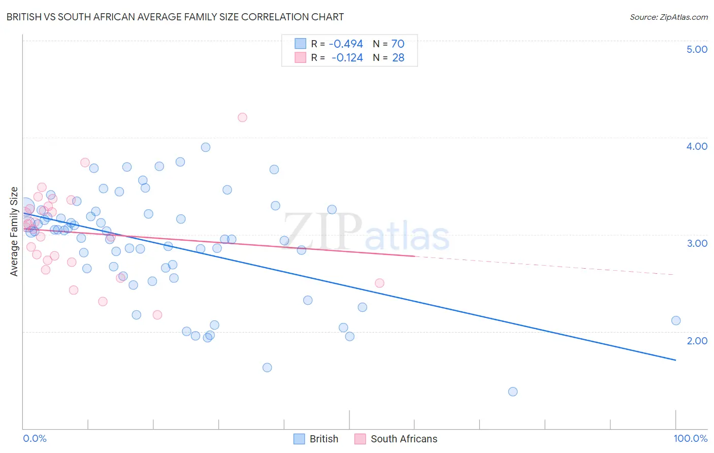 British vs South African Average Family Size