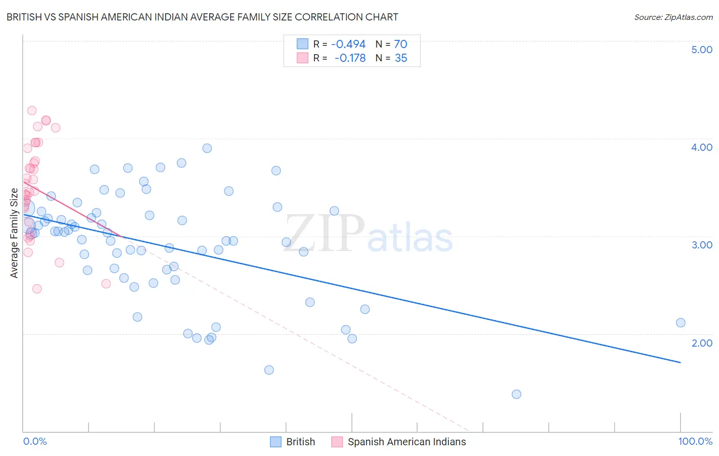 British vs Spanish American Indian Average Family Size