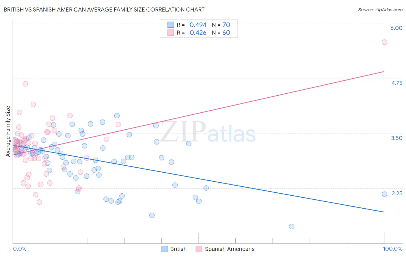 British vs Spanish American Average Family Size