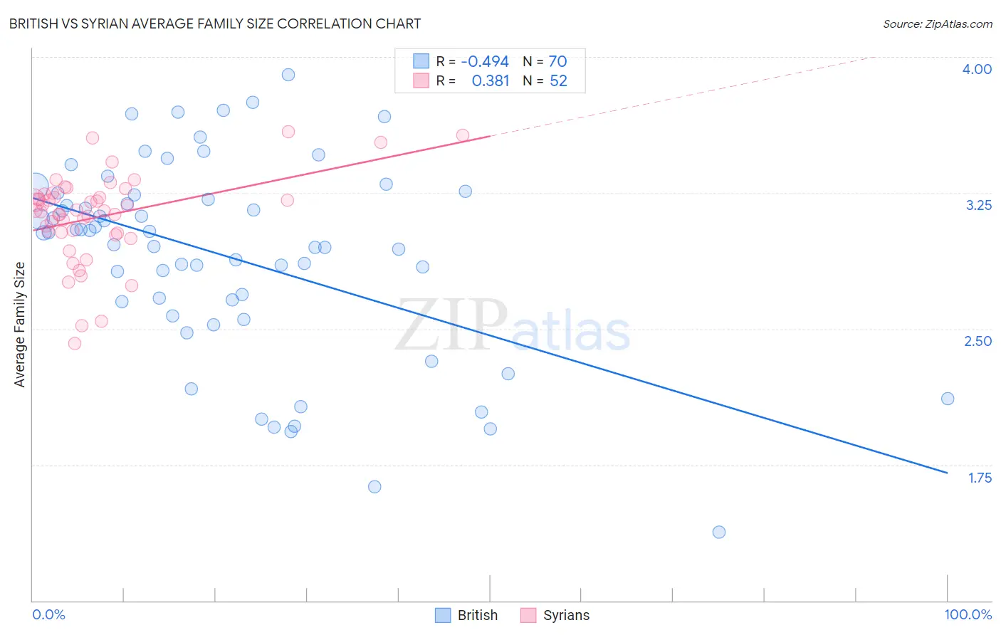 British vs Syrian Average Family Size