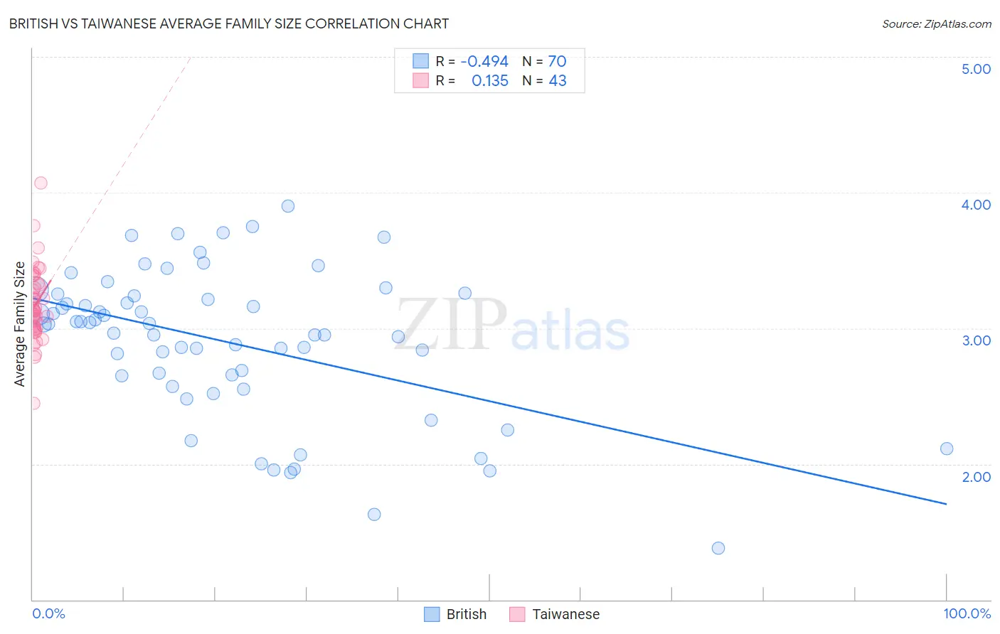 British vs Taiwanese Average Family Size