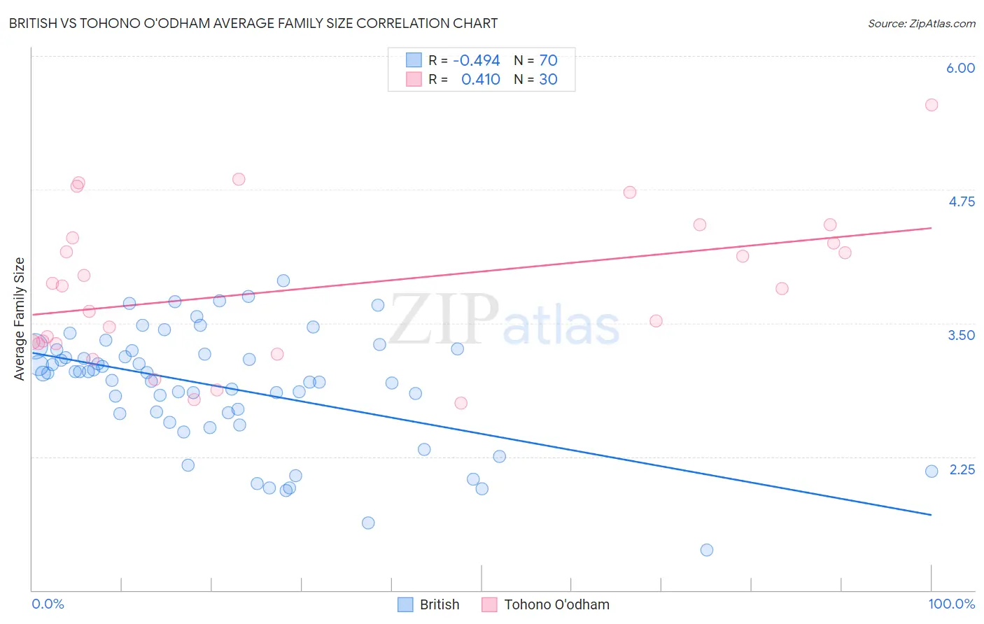 British vs Tohono O'odham Average Family Size