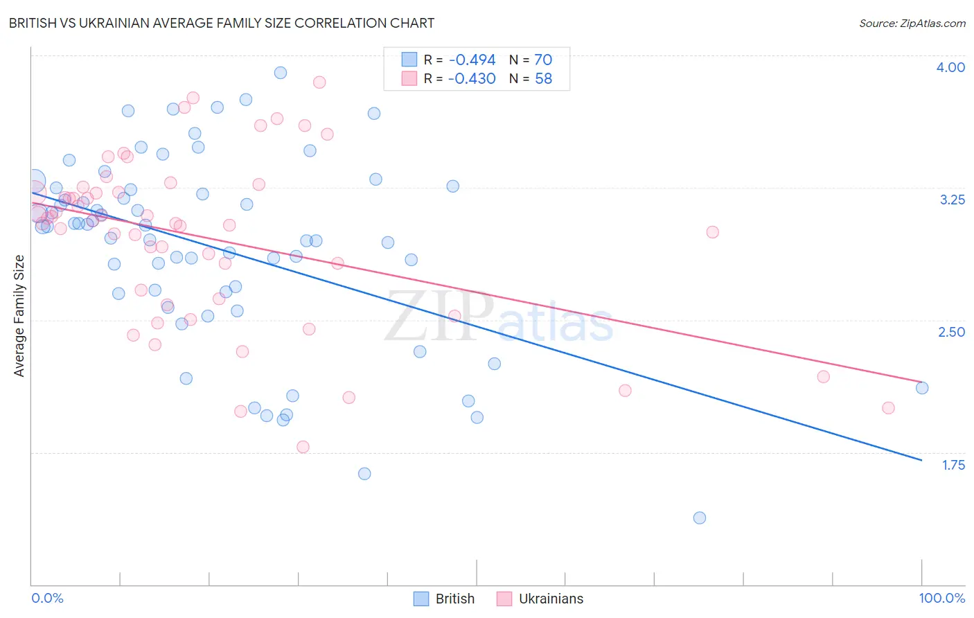 British vs Ukrainian Average Family Size