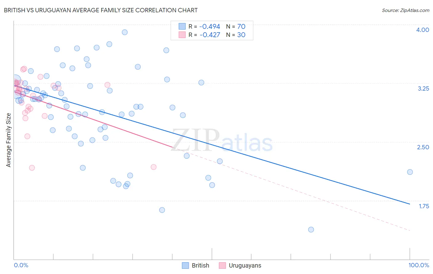 British vs Uruguayan Average Family Size