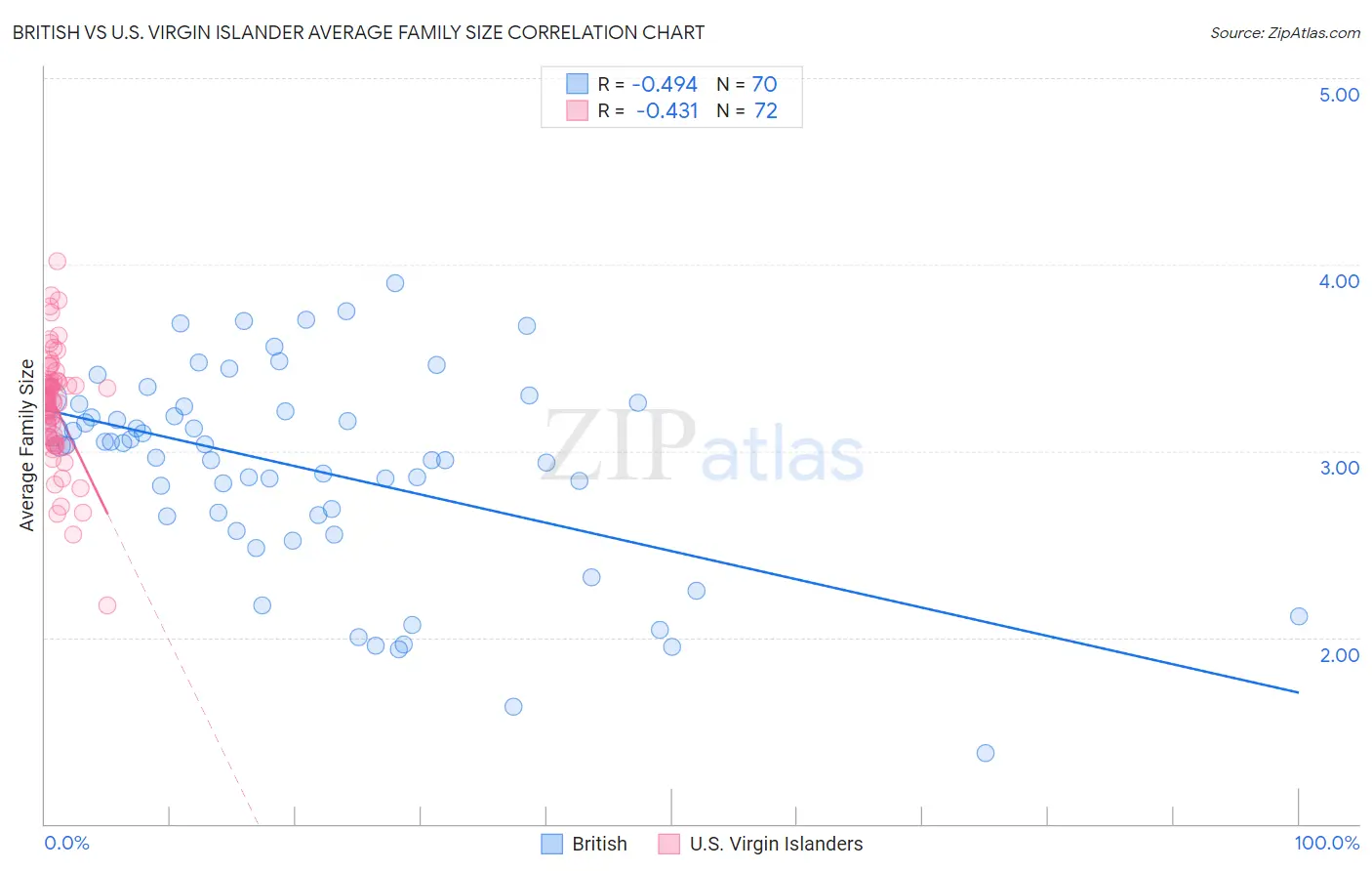 British vs U.S. Virgin Islander Average Family Size