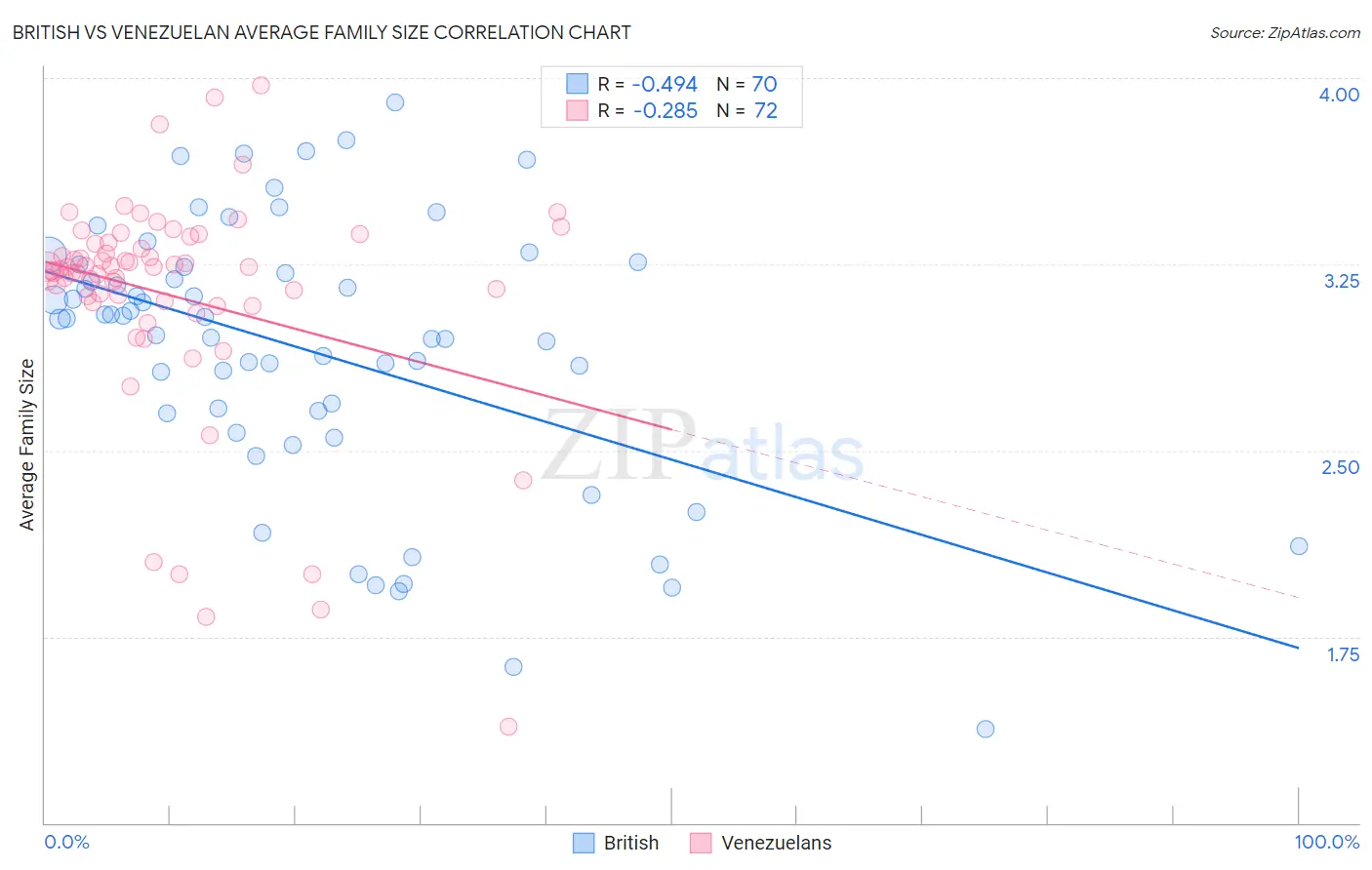British vs Venezuelan Average Family Size