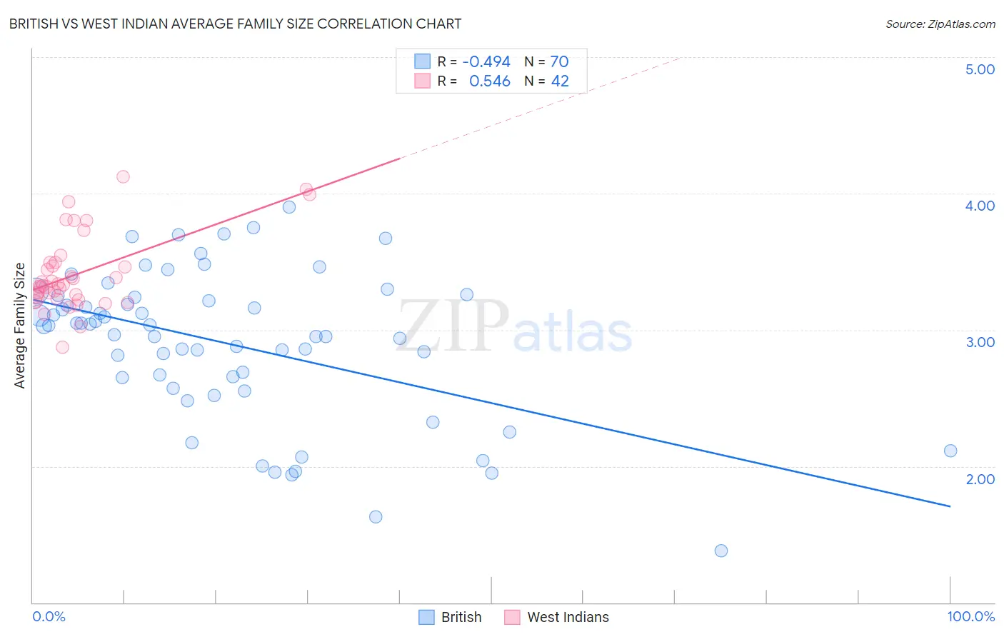 British vs West Indian Average Family Size