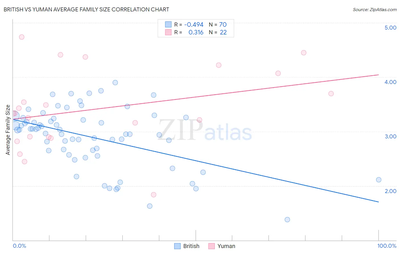 British vs Yuman Average Family Size