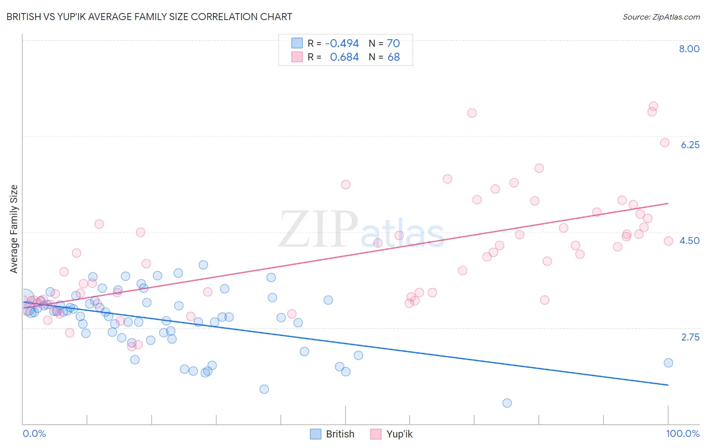 British vs Yup'ik Average Family Size