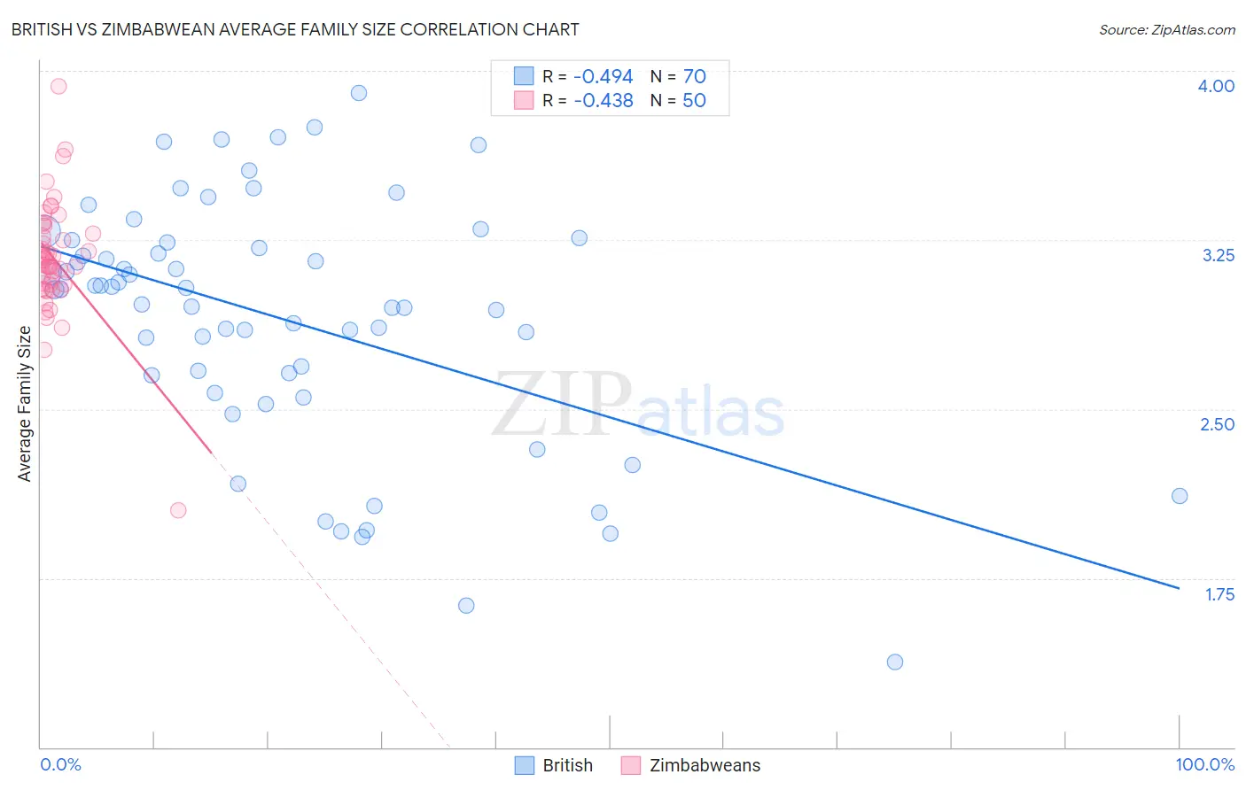 British vs Zimbabwean Average Family Size