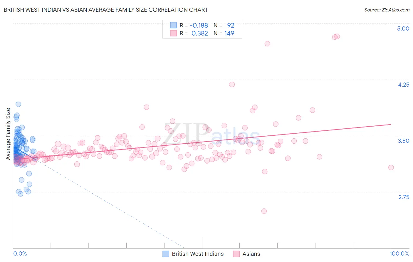 British West Indian vs Asian Average Family Size