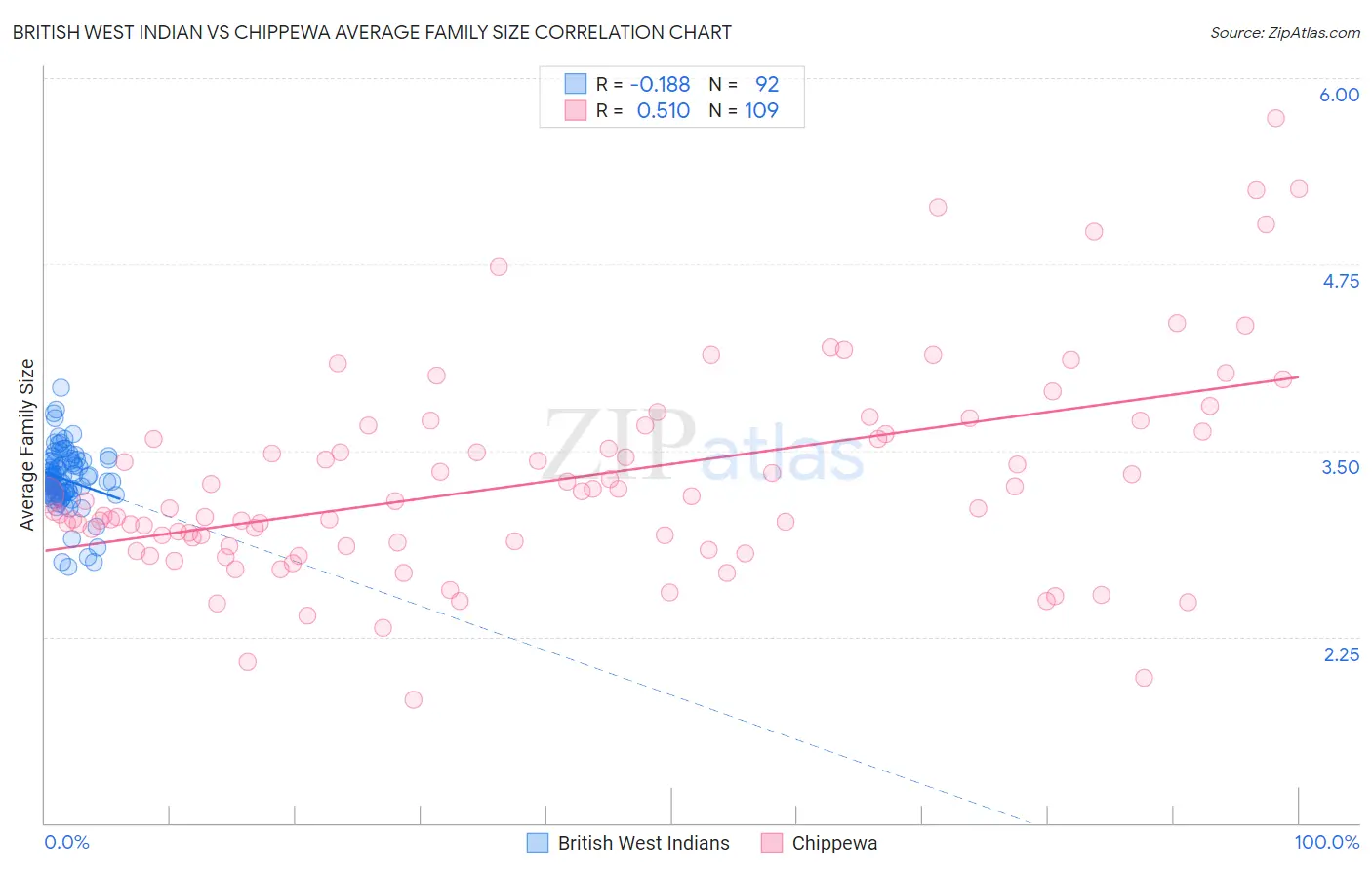 British West Indian vs Chippewa Average Family Size