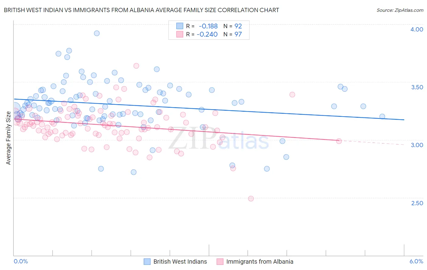 British West Indian vs Immigrants from Albania Average Family Size