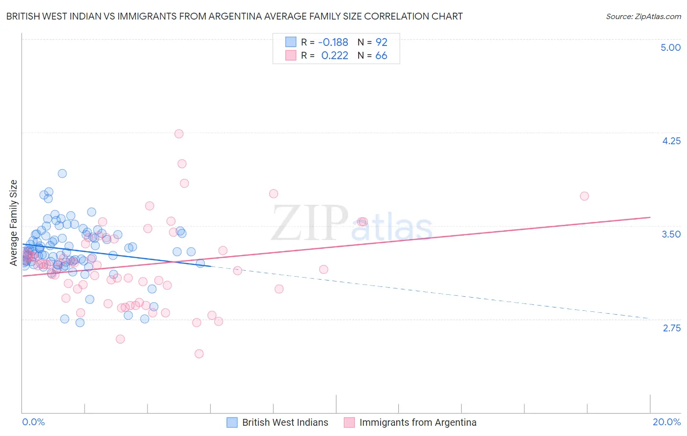British West Indian vs Immigrants from Argentina Average Family Size