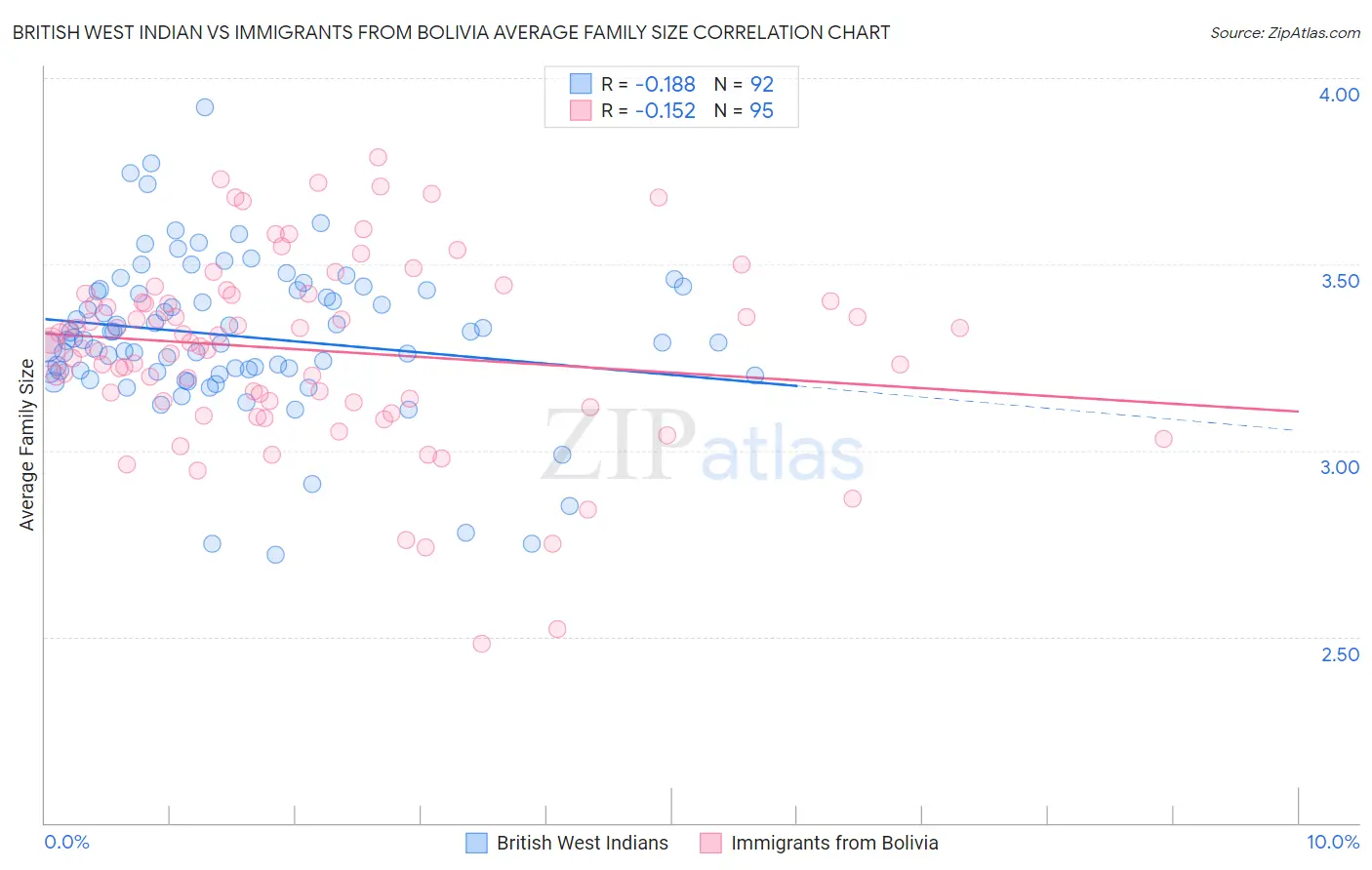 British West Indian vs Immigrants from Bolivia Average Family Size
