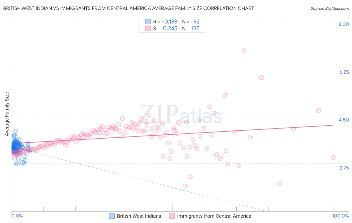 British West Indian vs Immigrants from Central America Average Family Size