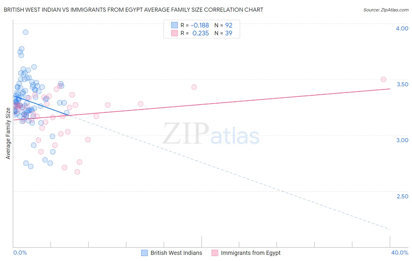 British West Indian vs Immigrants from Egypt Average Family Size