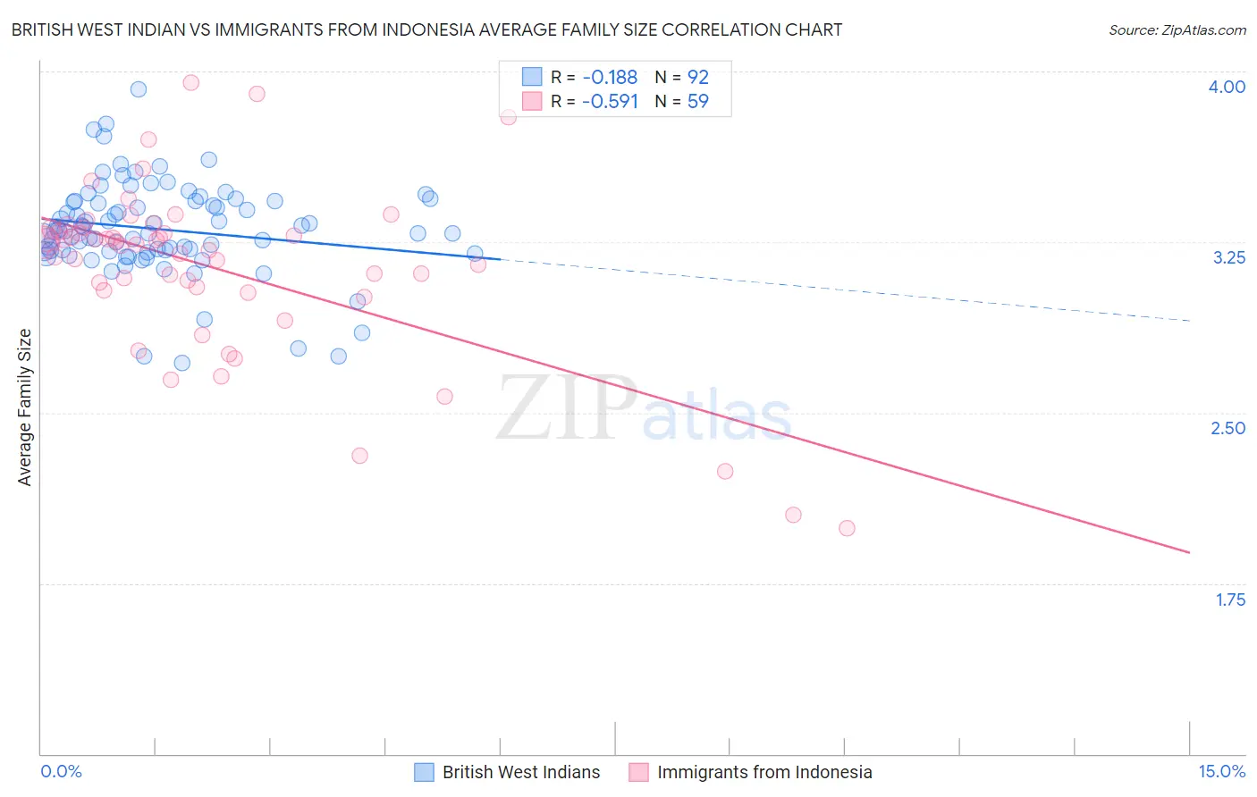 British West Indian vs Immigrants from Indonesia Average Family Size