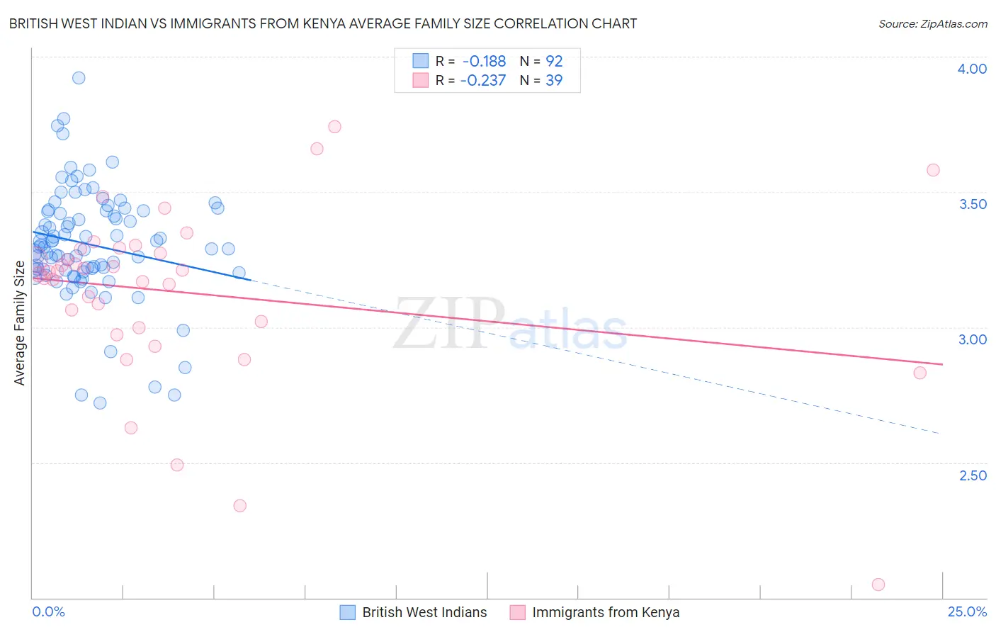 British West Indian vs Immigrants from Kenya Average Family Size