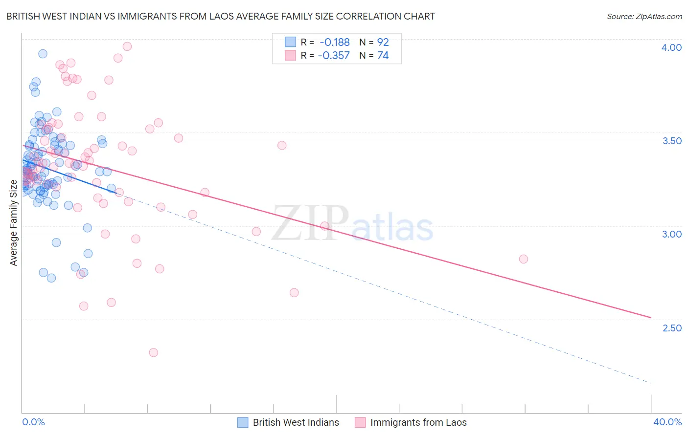 British West Indian vs Immigrants from Laos Average Family Size