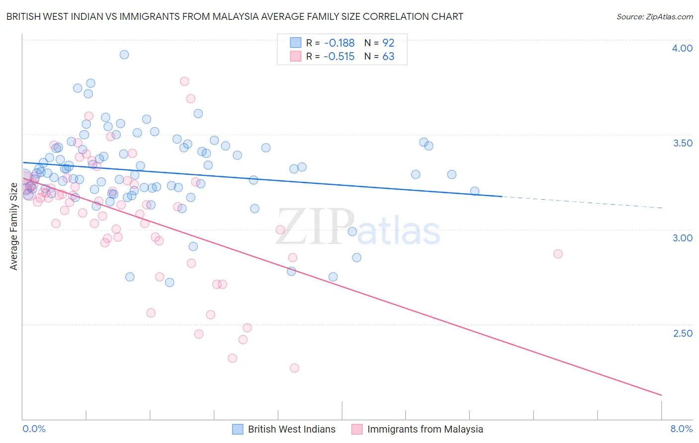 British West Indian vs Immigrants from Malaysia Average Family Size