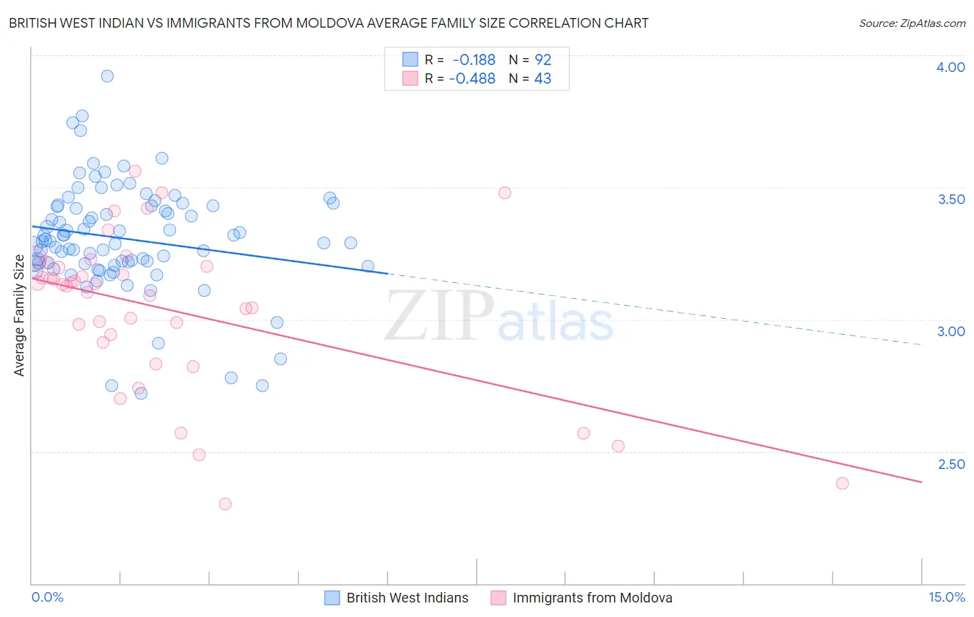 British West Indian vs Immigrants from Moldova Average Family Size