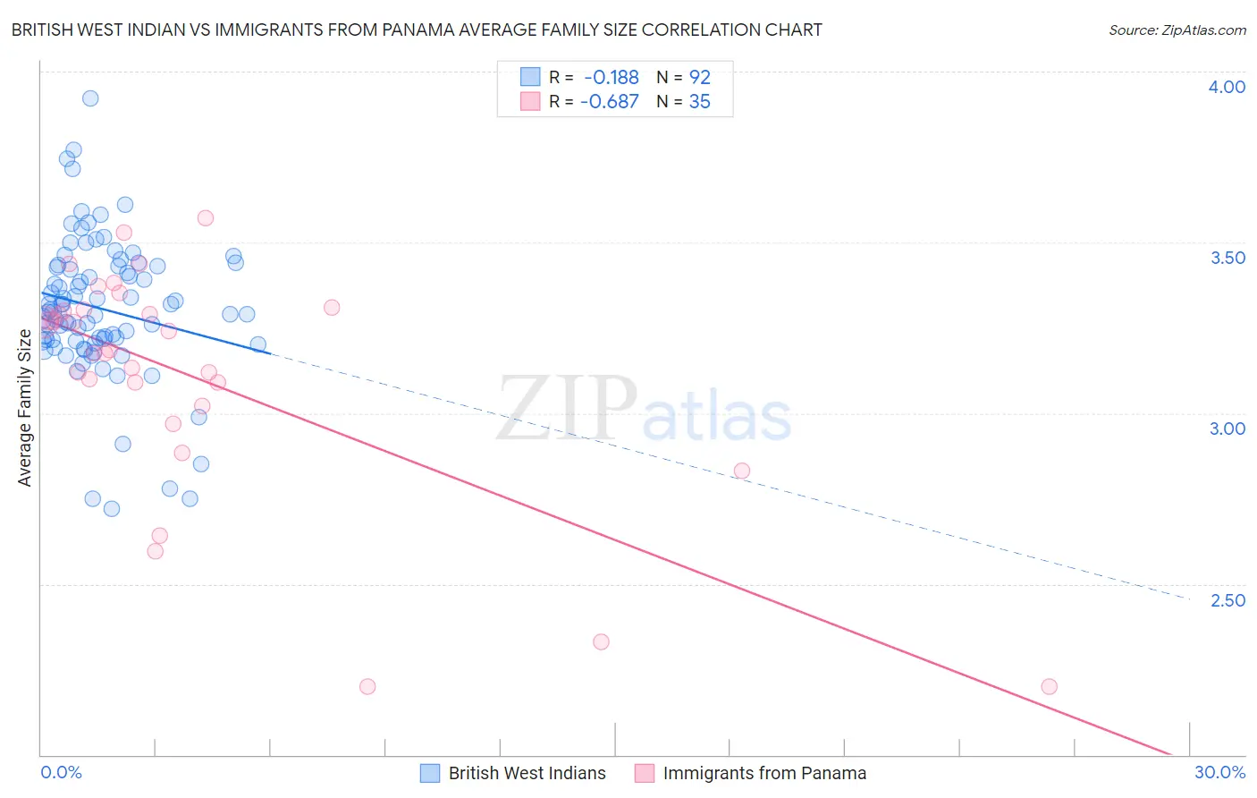 British West Indian vs Immigrants from Panama Average Family Size