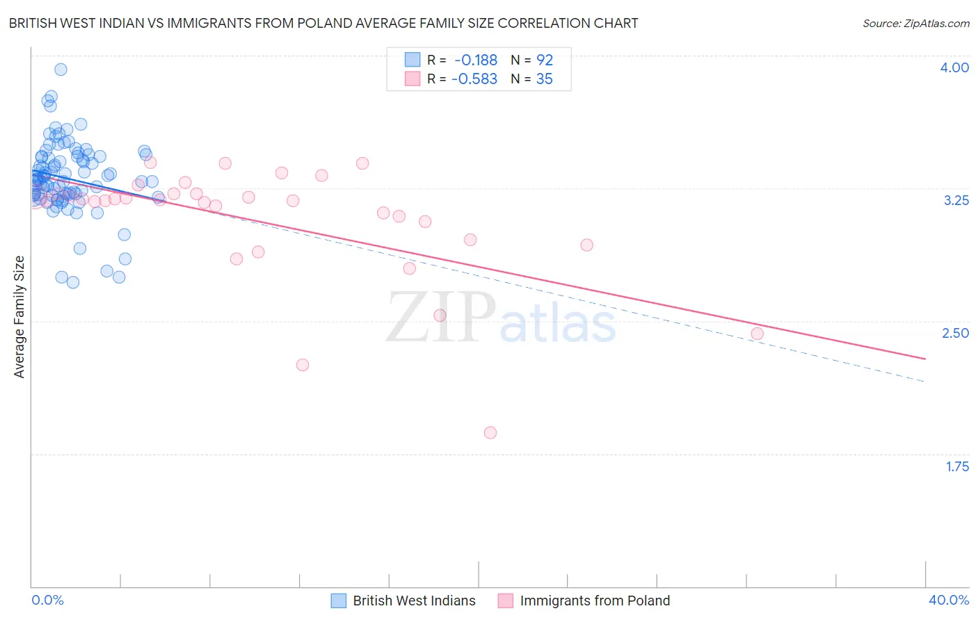 British West Indian vs Immigrants from Poland Average Family Size