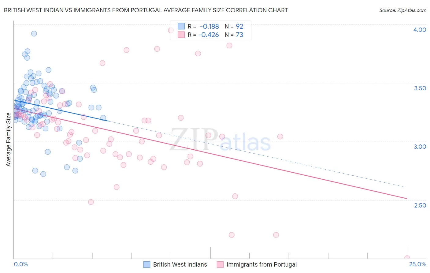 British West Indian vs Immigrants from Portugal Average Family Size