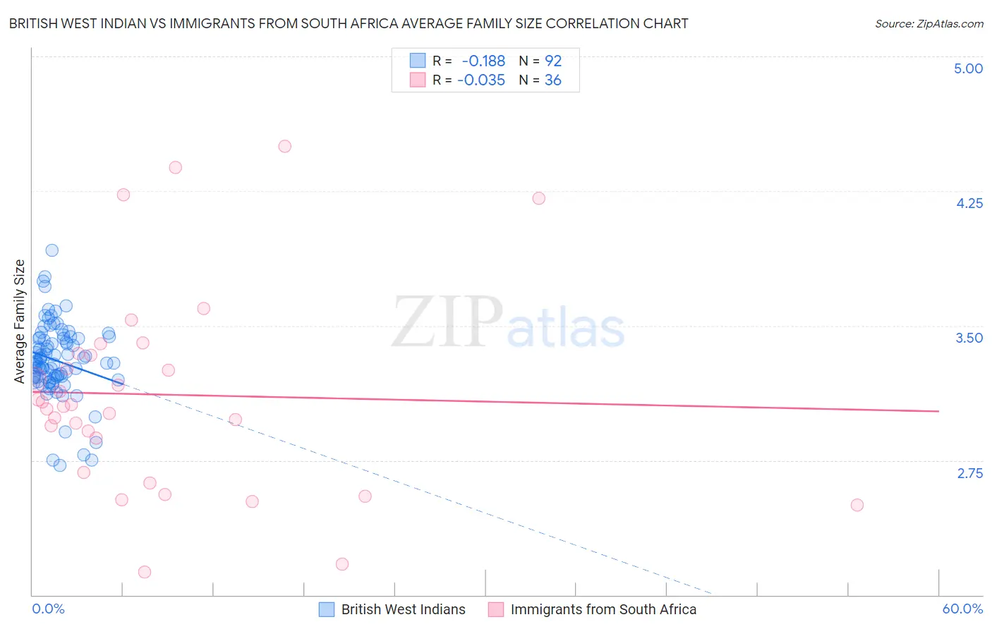 British West Indian vs Immigrants from South Africa Average Family Size