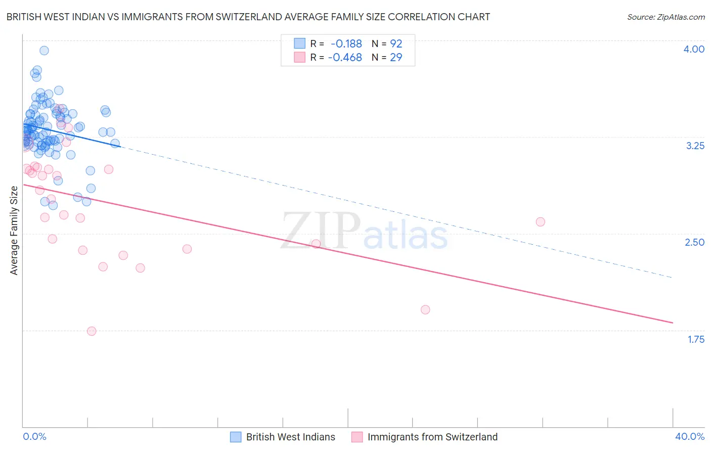 British West Indian vs Immigrants from Switzerland Average Family Size