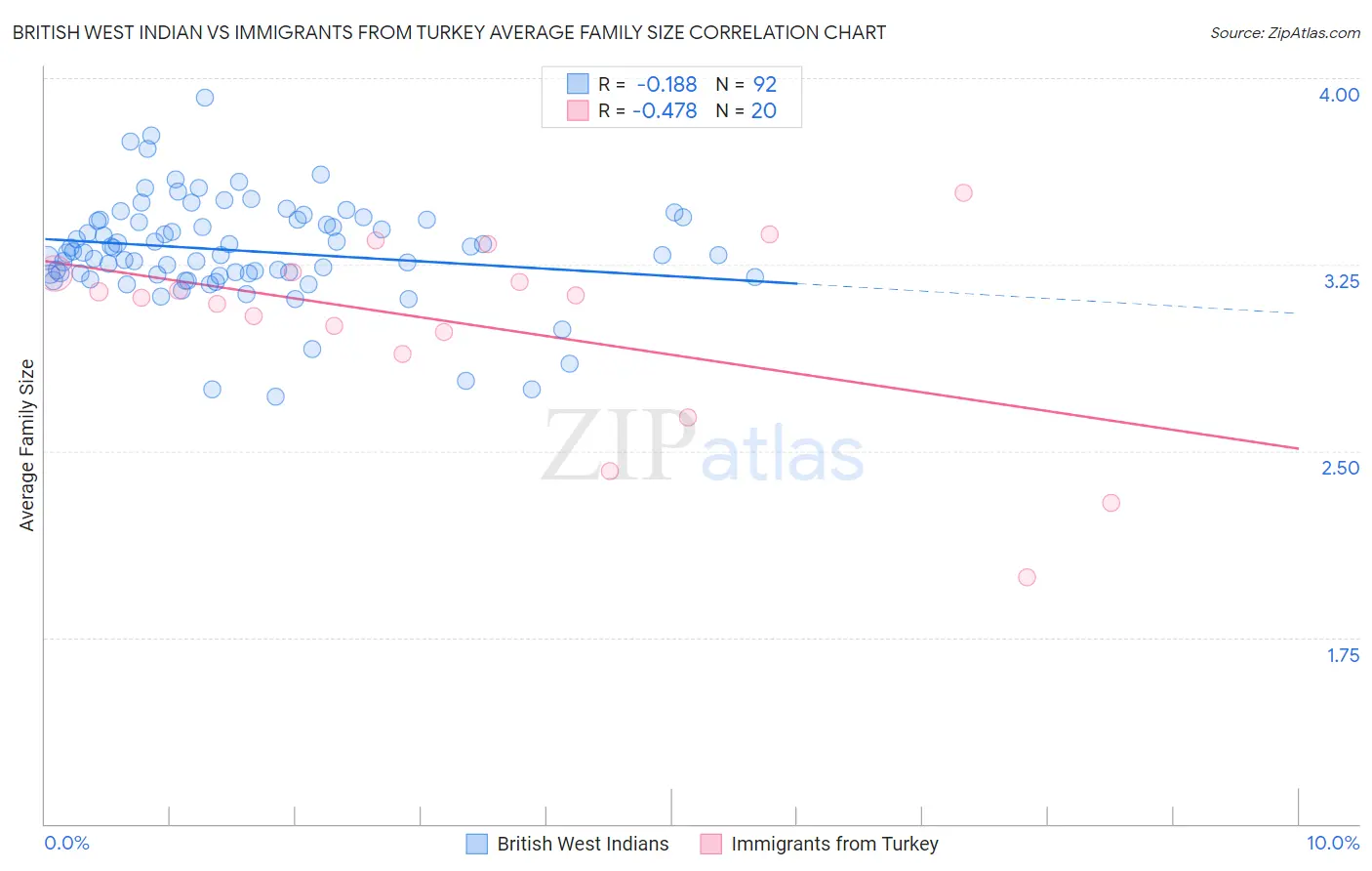 British West Indian vs Immigrants from Turkey Average Family Size